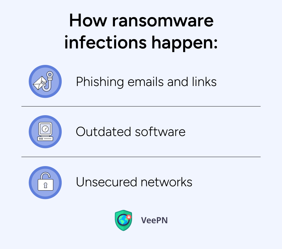 How ransomware infections happen