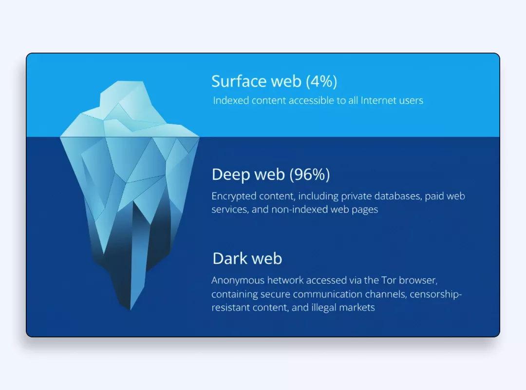 Surface web vs deep web vs dark web