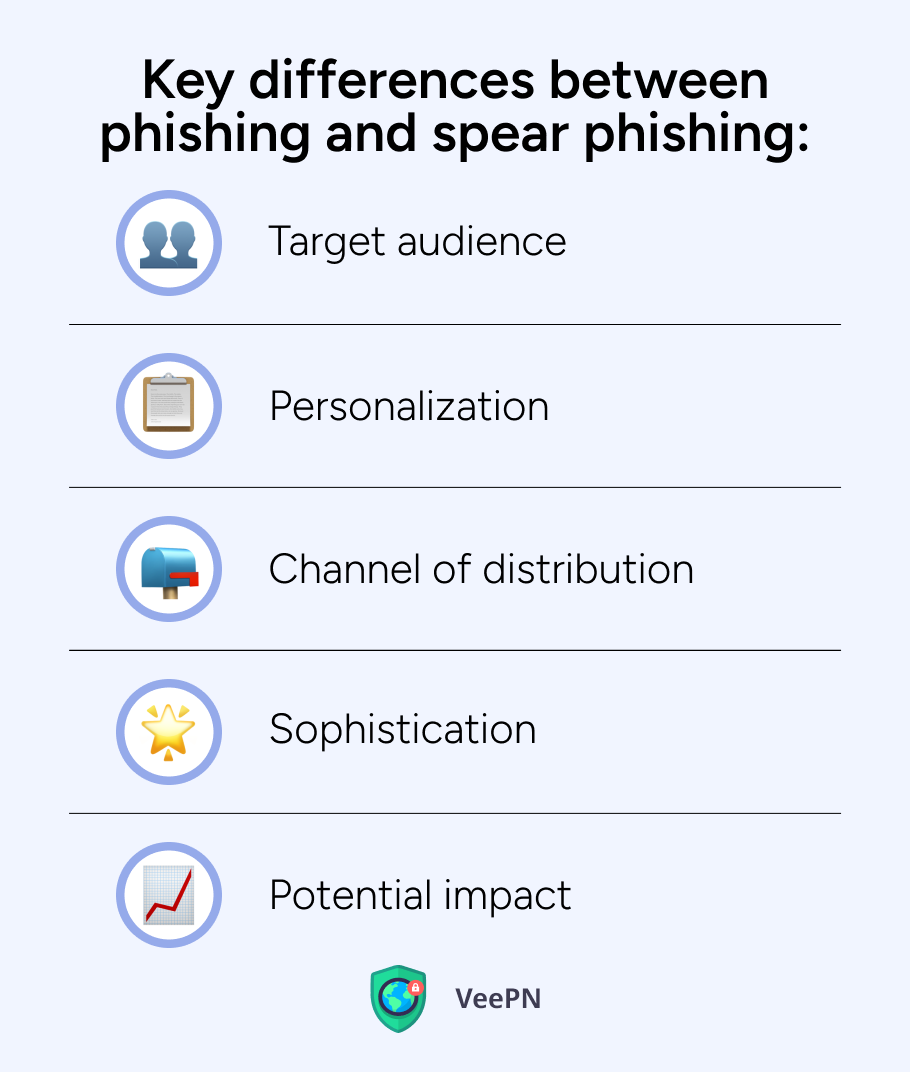 Spear phishing vs phishing differences