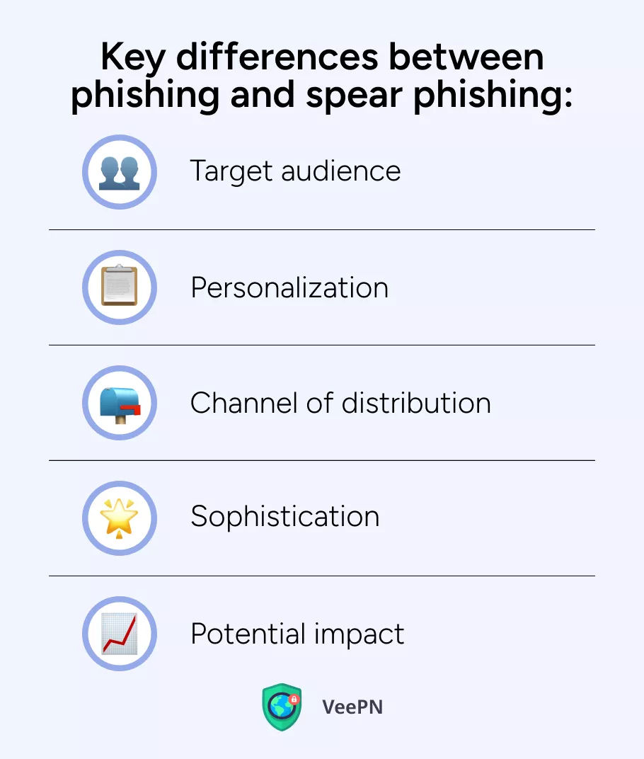 Spear phishing vs phishing differences