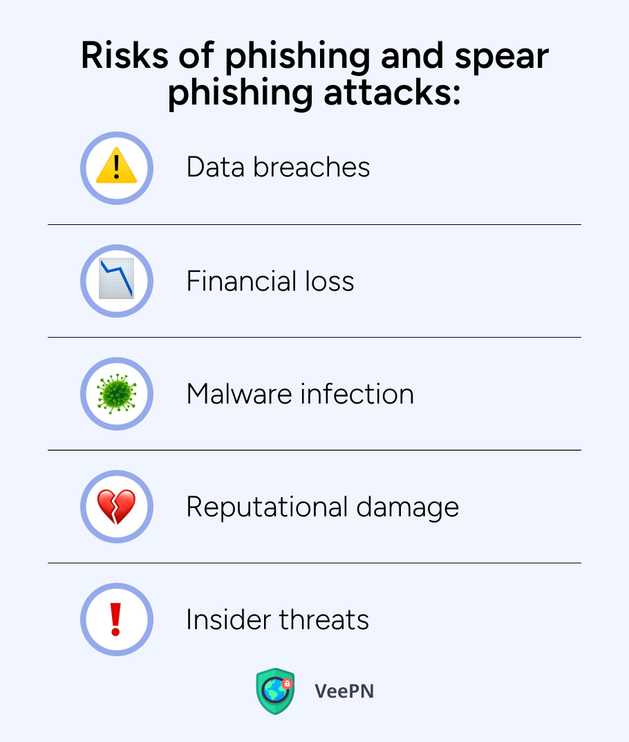 Risks of phishing and spear phishing