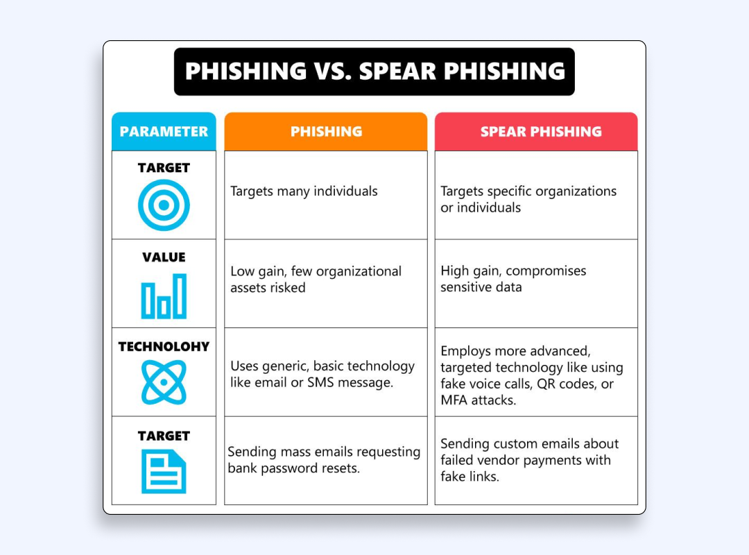 Phishing vs spear phishing