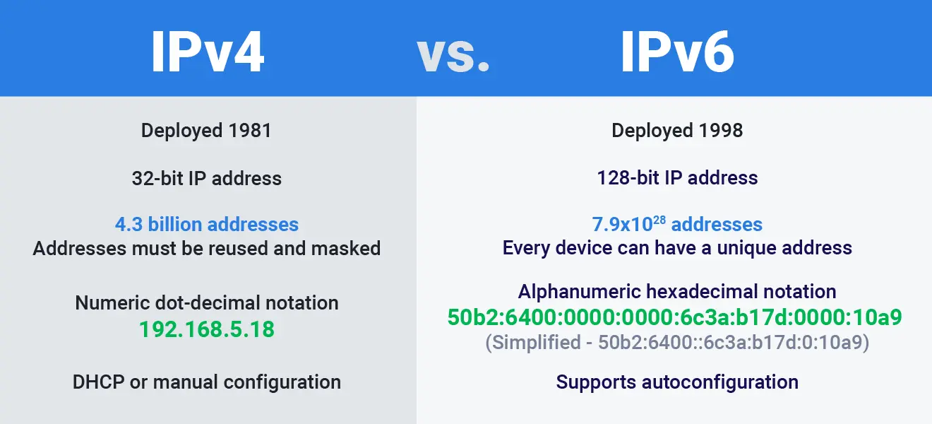 IPv4 vs IPv6