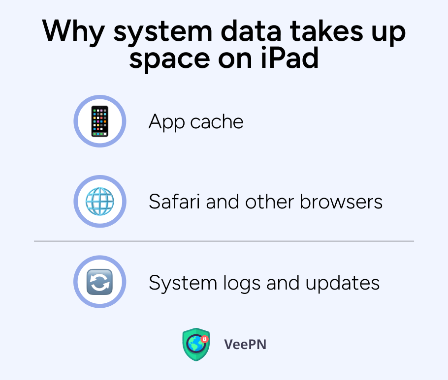 Why system data takes up space on iPad