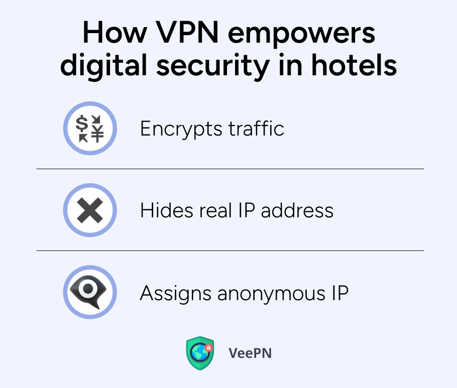 VPN for digital security in hotels