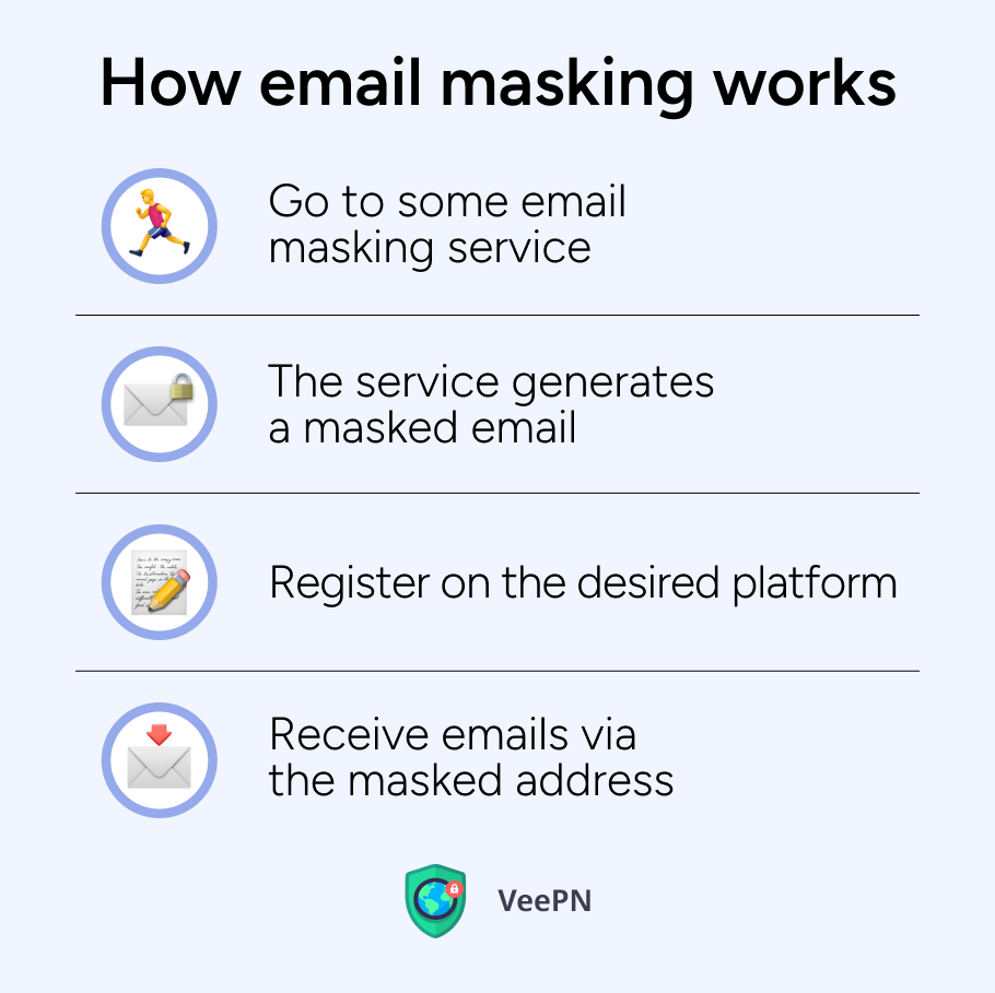 How does email masking work