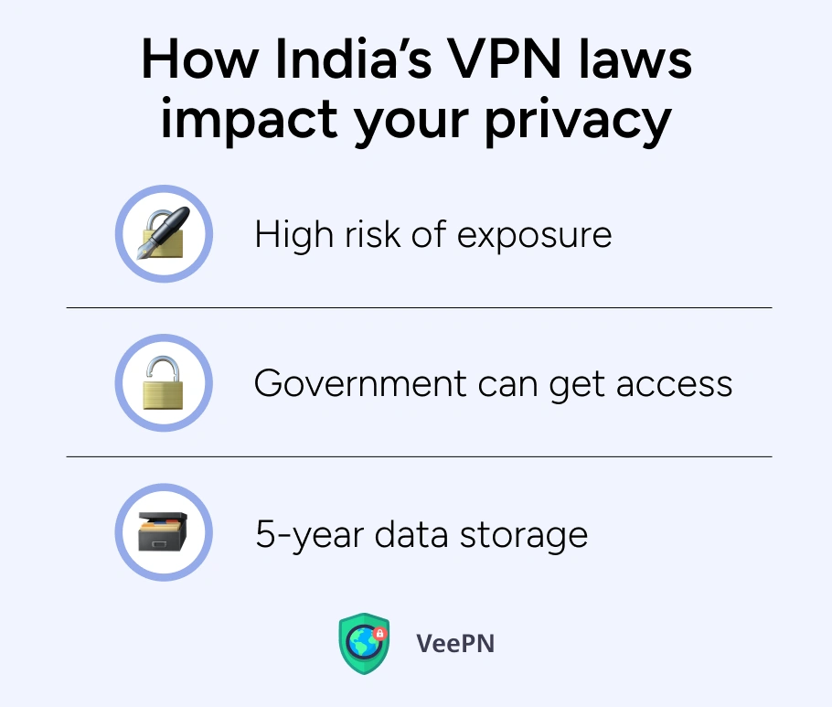 Privacy threats due to a VPN regulation in India 