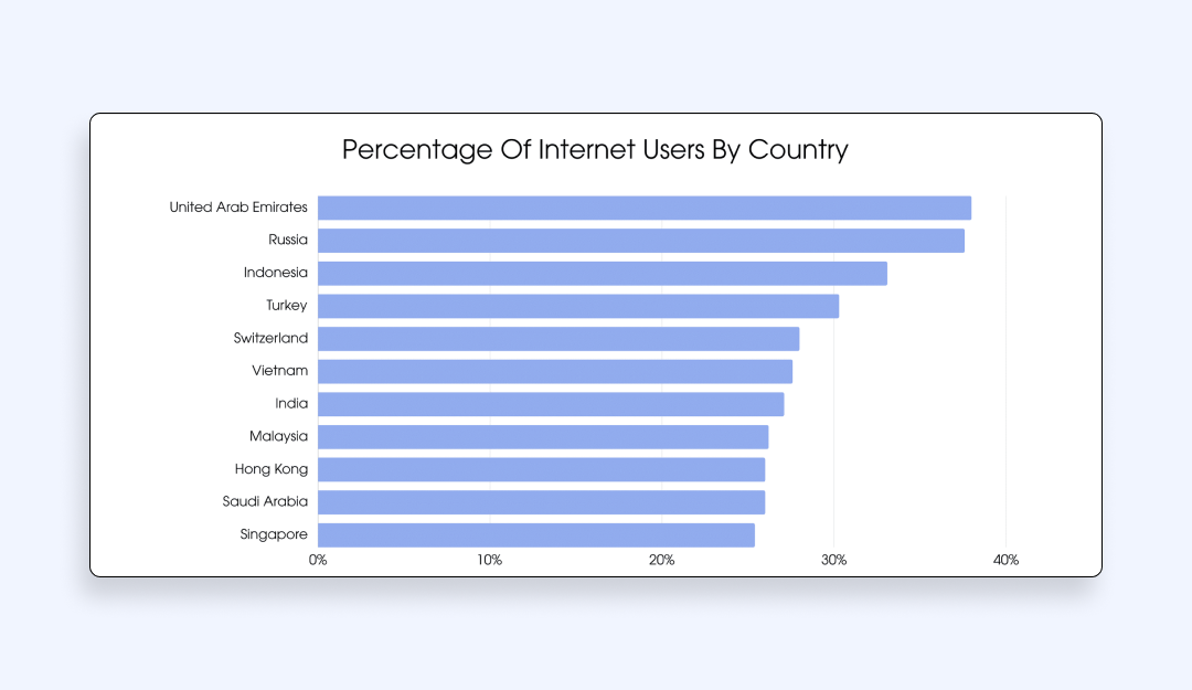 Percentage of Internet users by country 