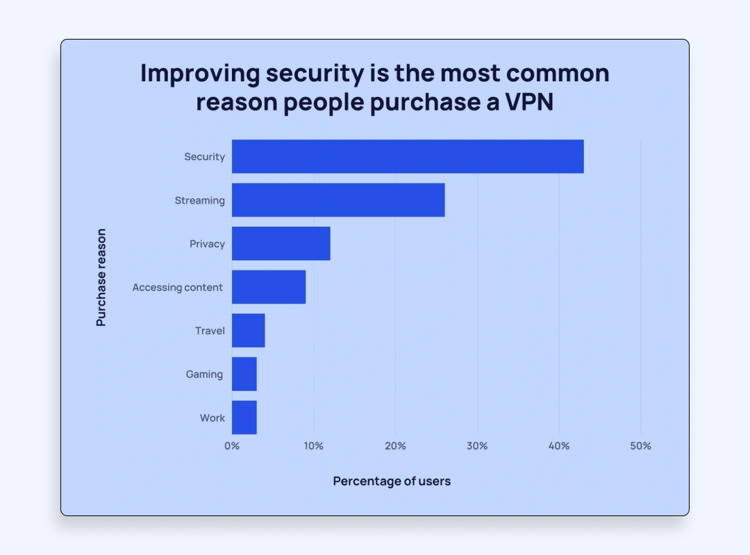 Why people purchase VPN