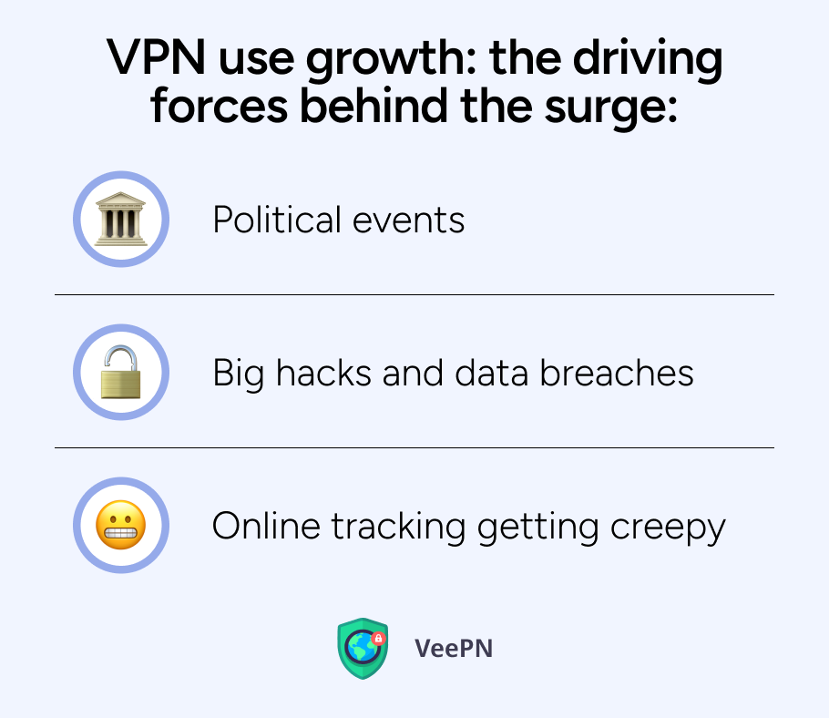 The driving forces of VPN growth