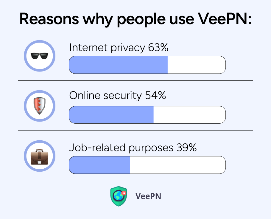 Reasons why people use VeePN