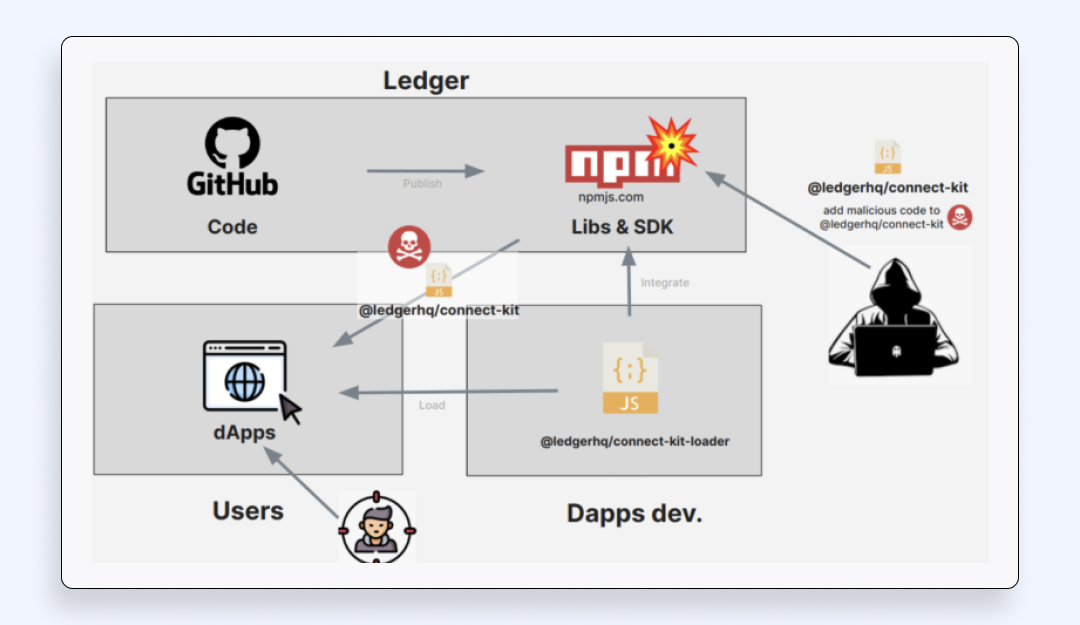 Ledger scam case