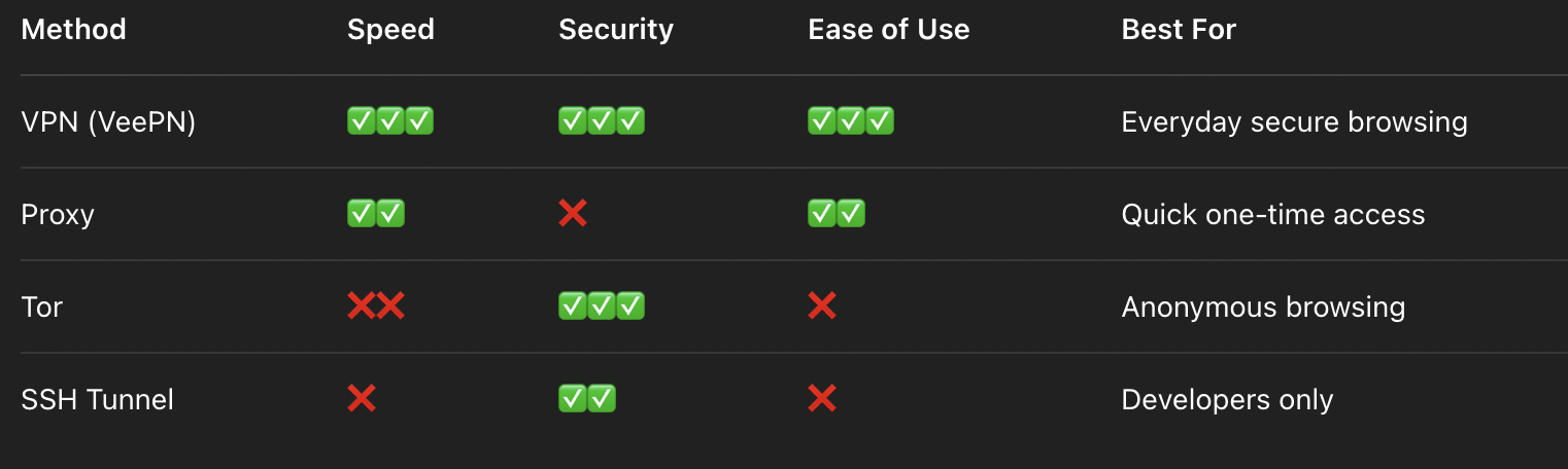 VeePN vs other methods