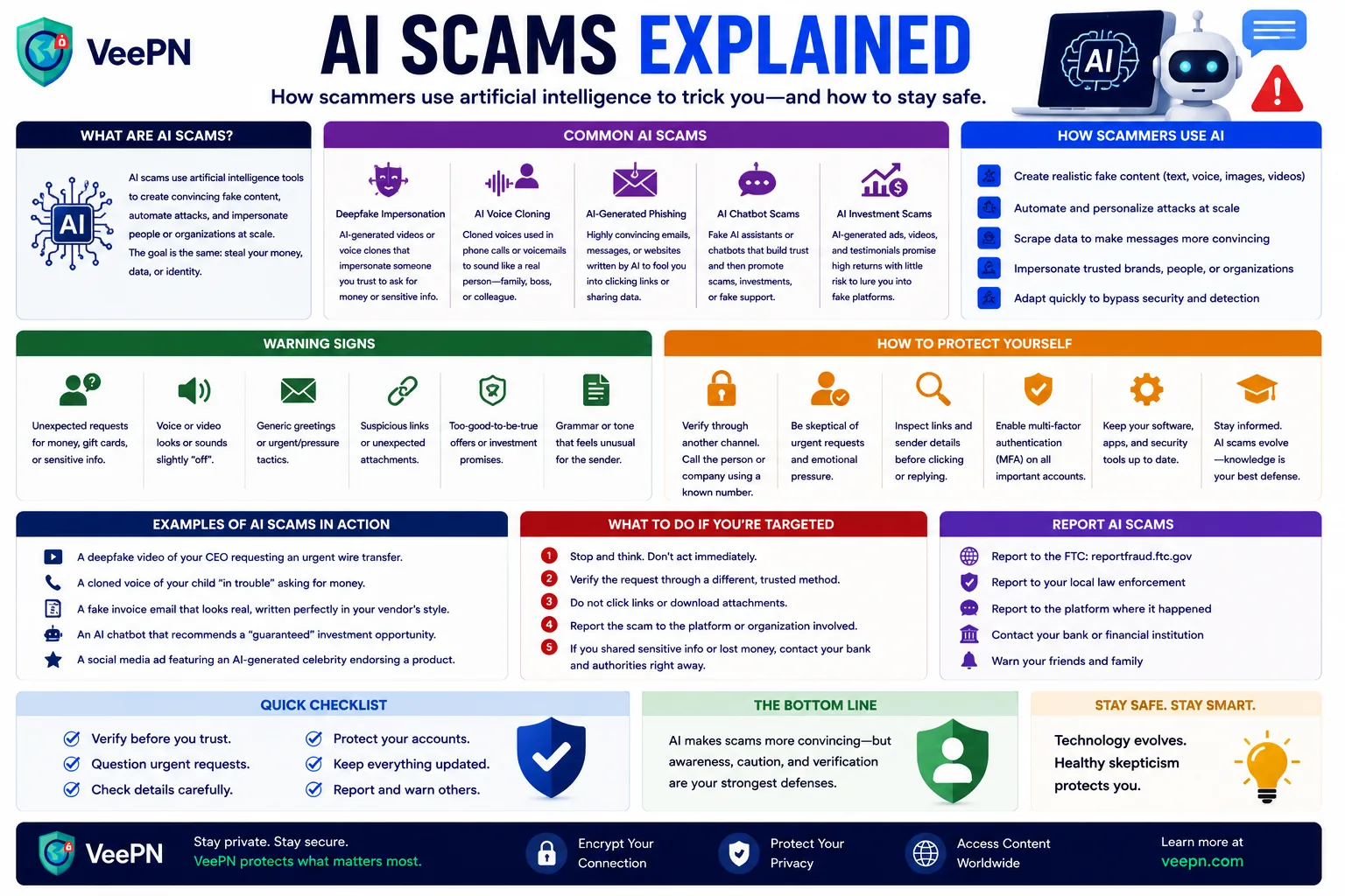 Infographic explaining common AI scams and how to avoid them