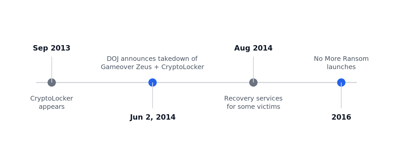 CryptoLocker timeline from September 2013 to the 2016 launch of No More Ransom