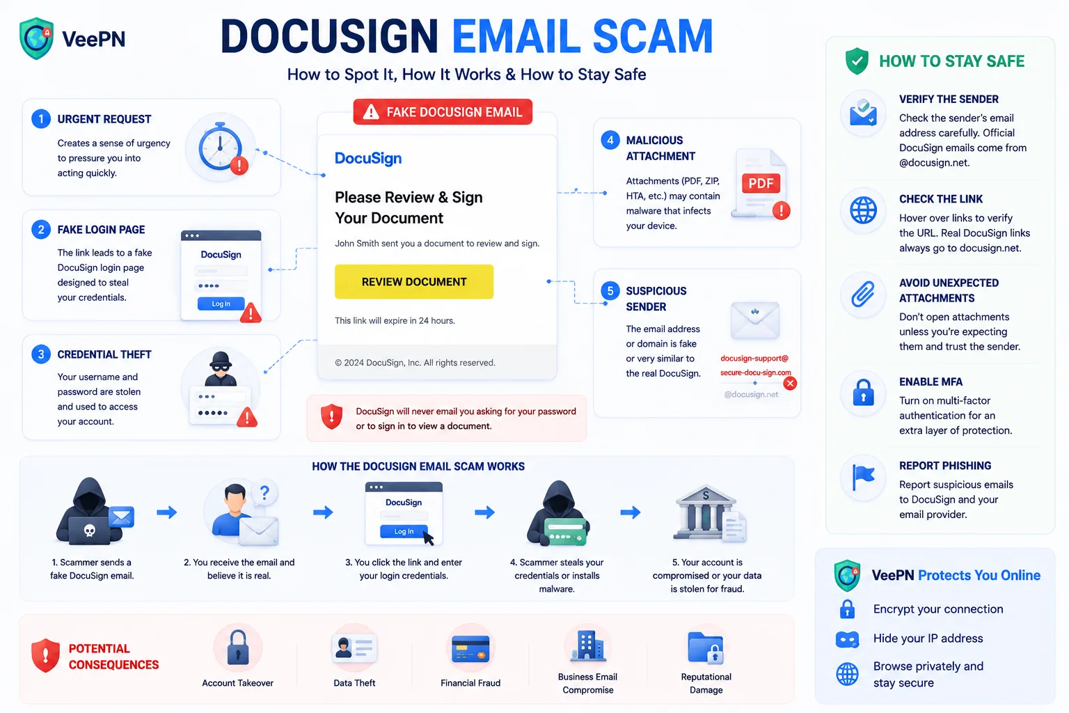 Infographic: DocuSign email scam, how to spot it, how it works, and how to stay safe
