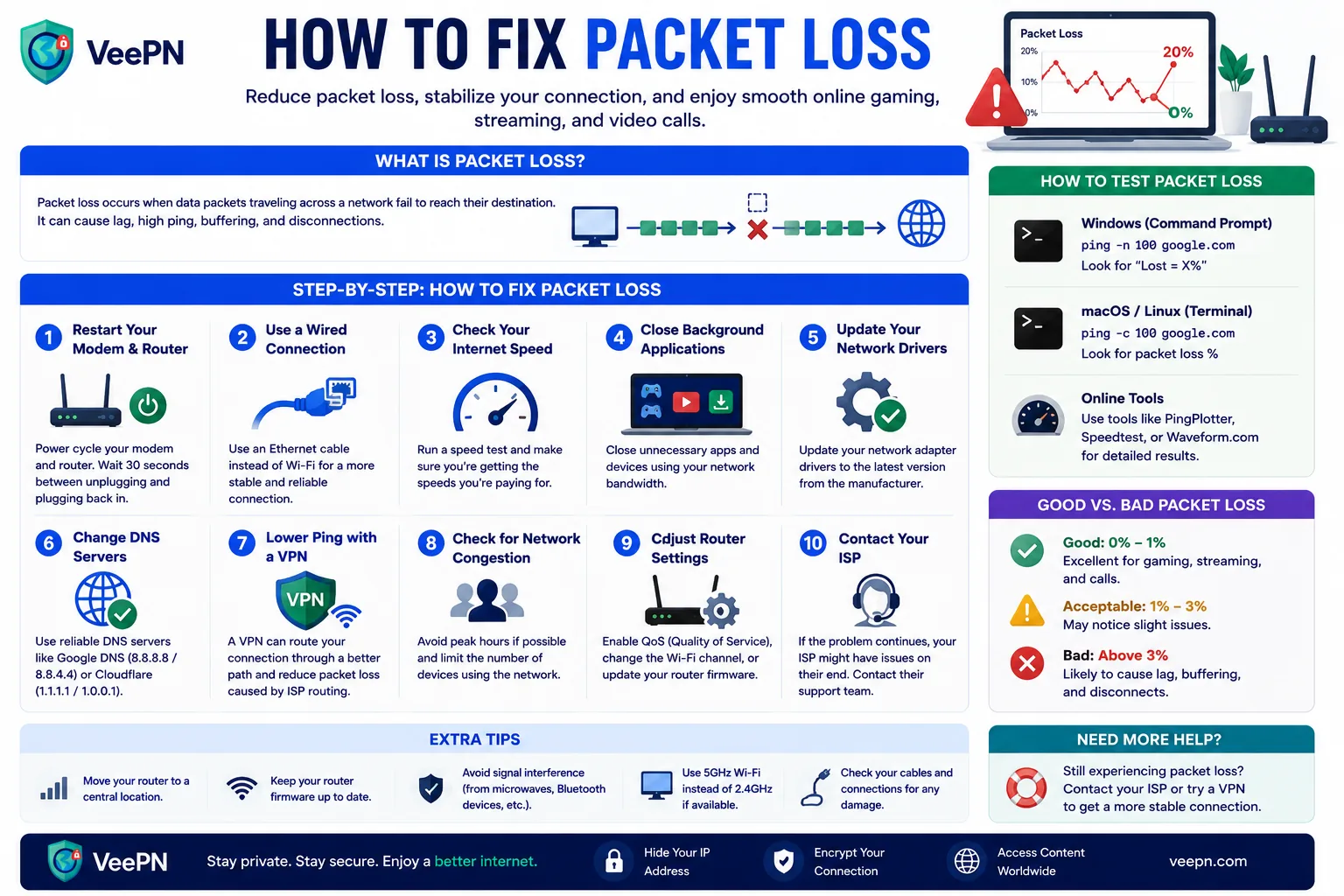 Infographic on what causes packet loss and how to fix it