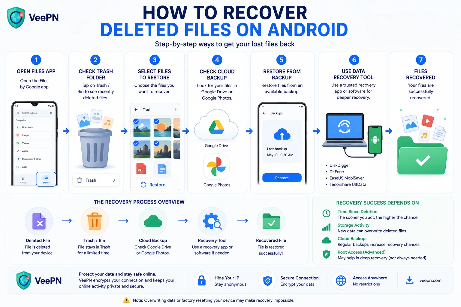 Infographic on recovering deleted files on Android from trash, cloud backups, and SD cards