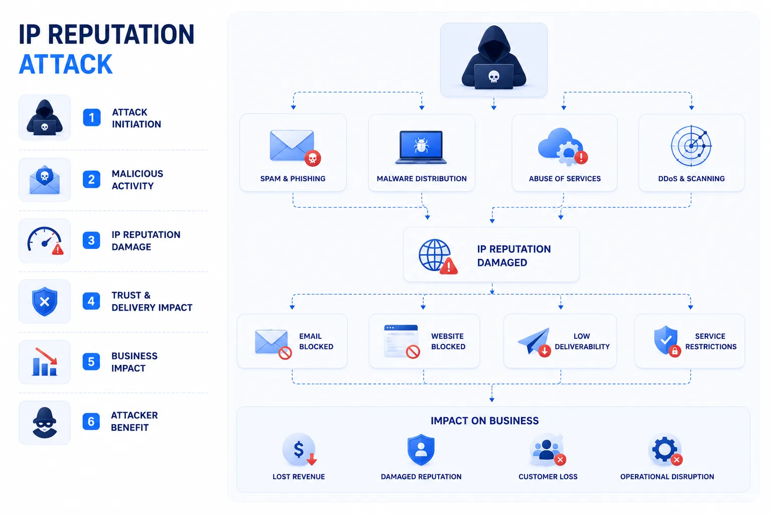 Infographic explaining IP reputation problems, causes, how to check, and how to repair them