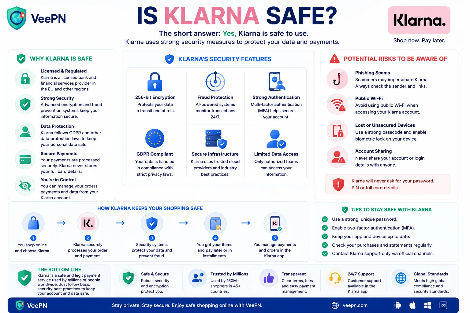 Infographic on whether Klarna is safe, its risks and fees, and how to use it wisely