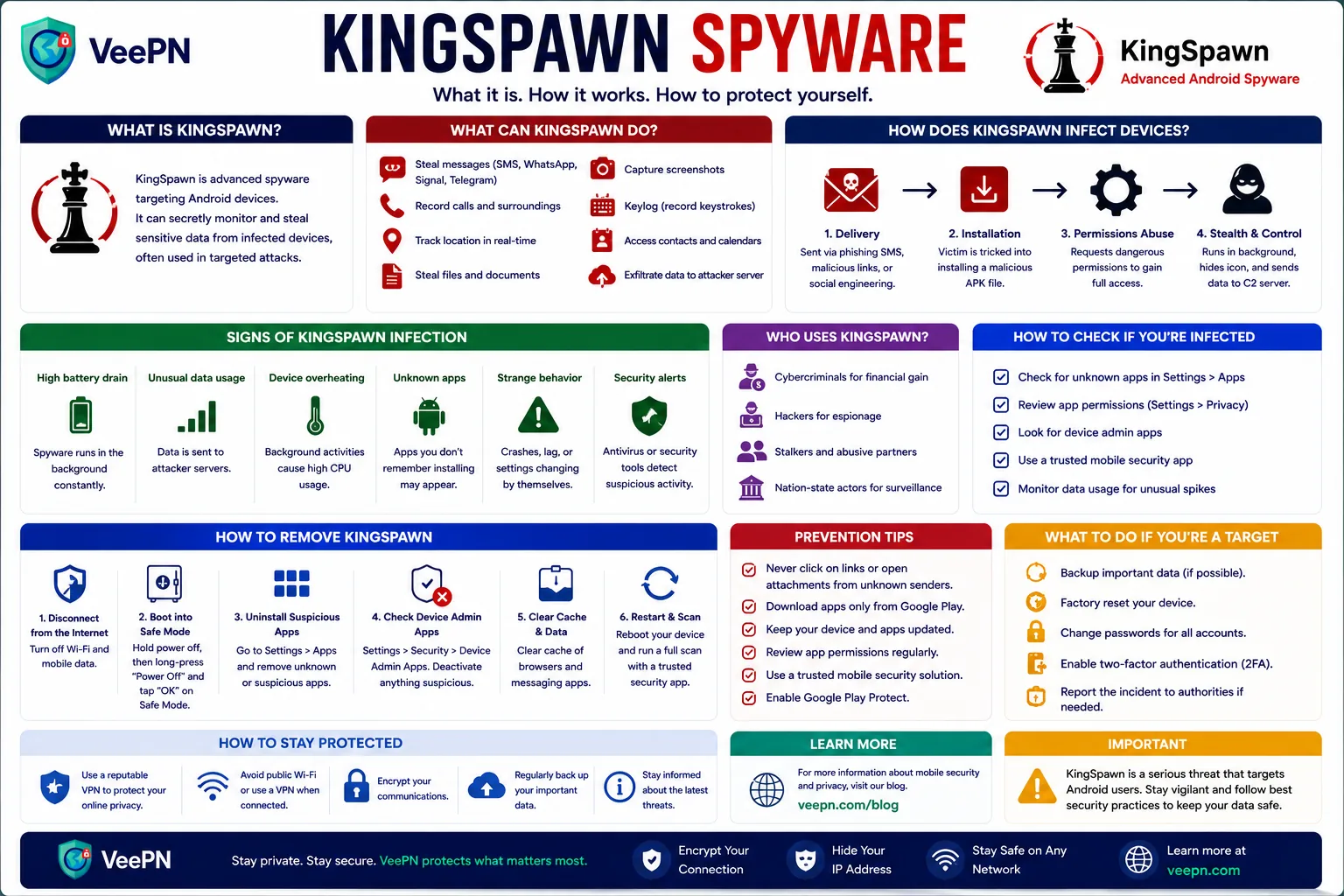 Infographic explaining KingsPawn spyware and how to protect against it