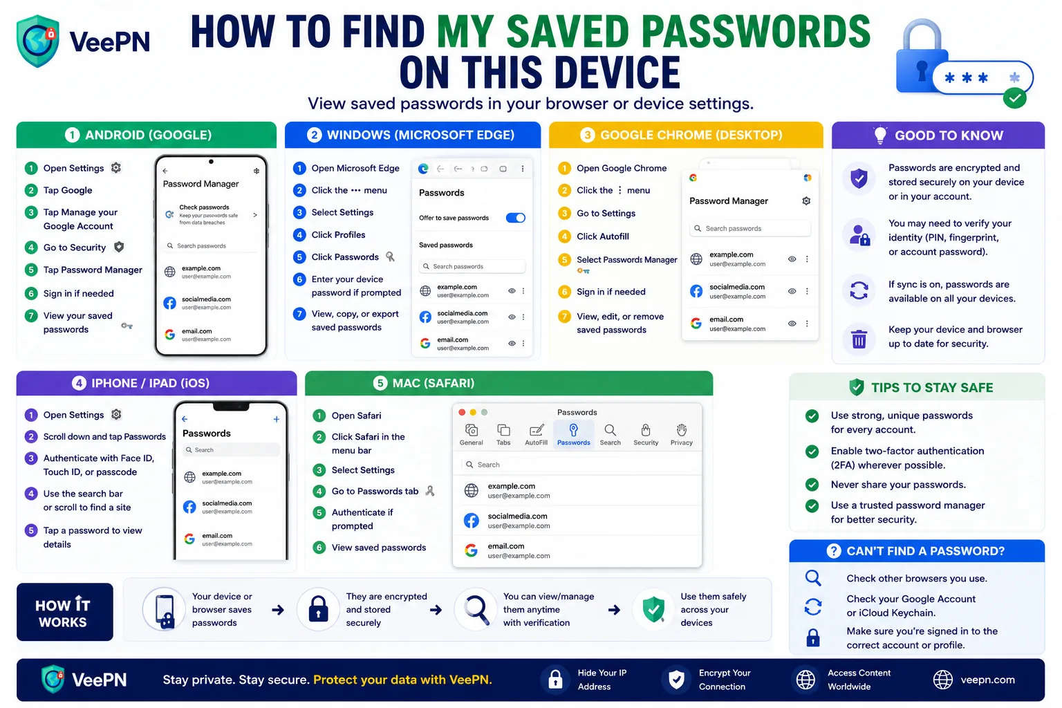 Infographic on finding and managing saved passwords on your device