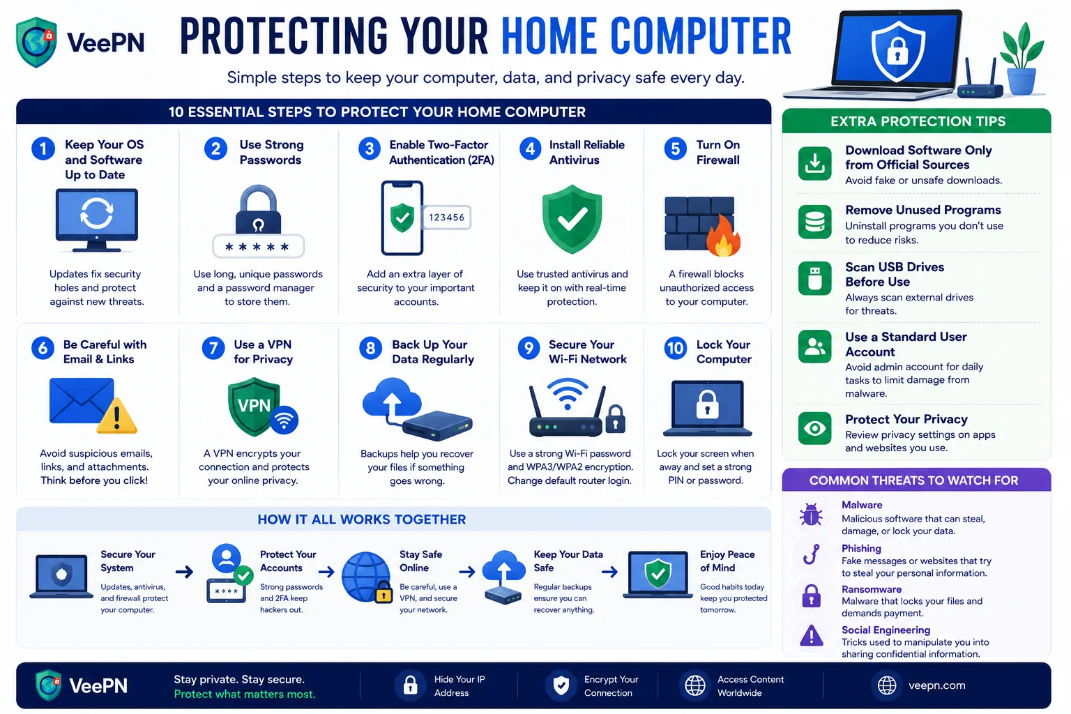 Infographic on key steps to protect your home computer