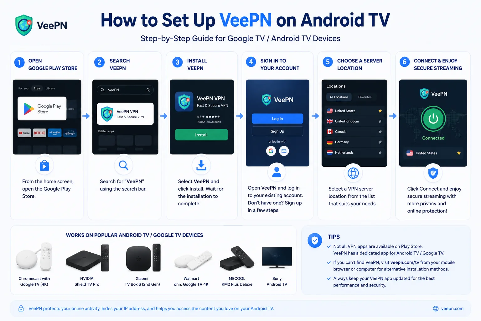 Infographic on setting up a VPN on Android TV via the app, an APK, or a router
