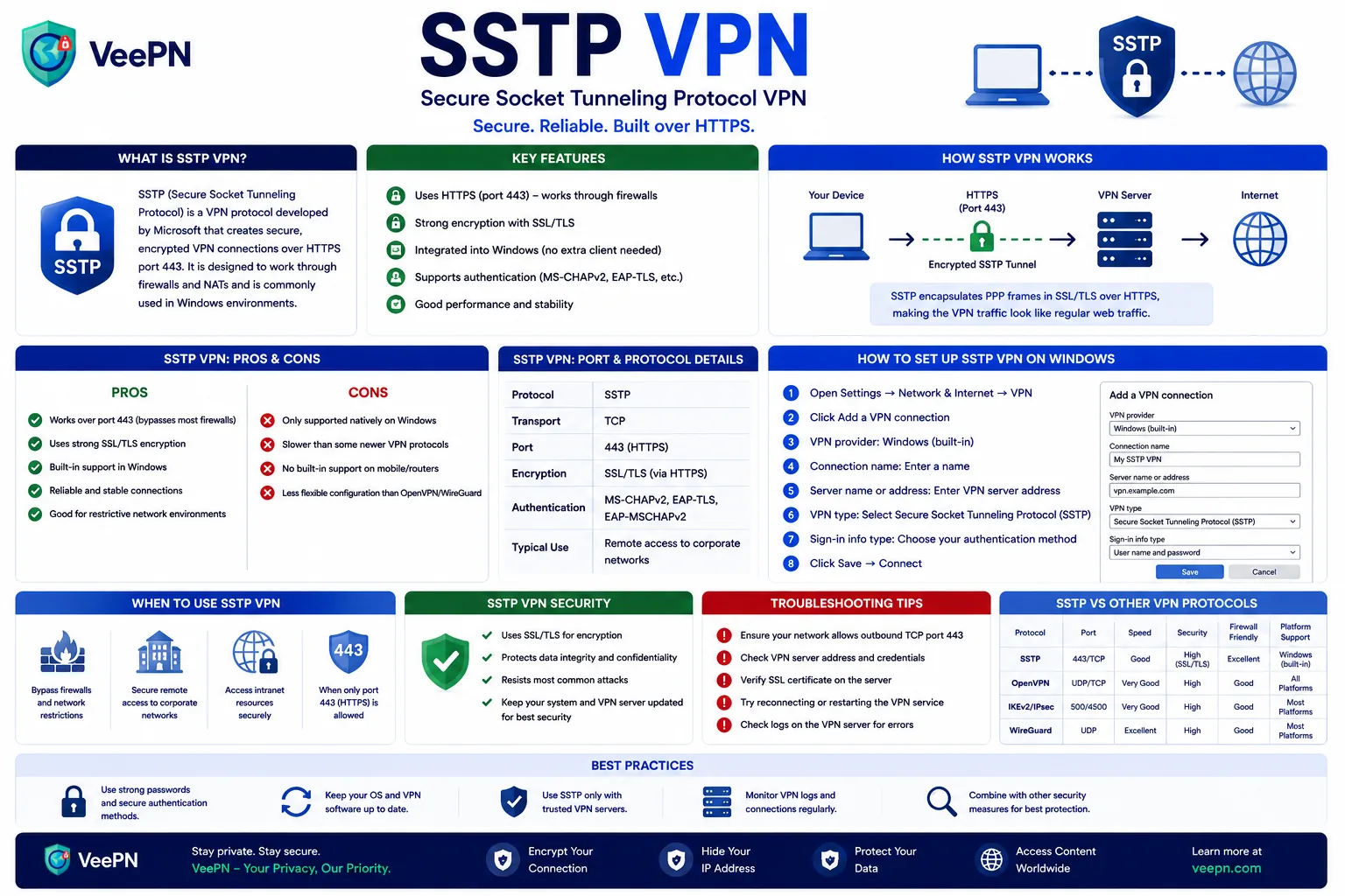 Infographic explaining the SSTP VPN protocol and its trade-offs