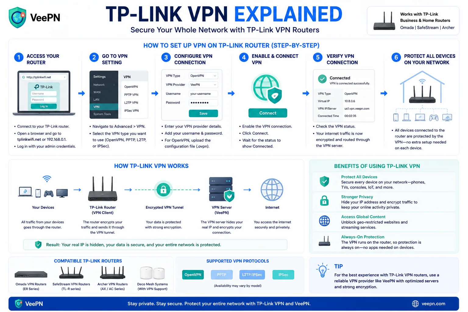 Infographic on TP-Link VPN server mode versus client mode and setup