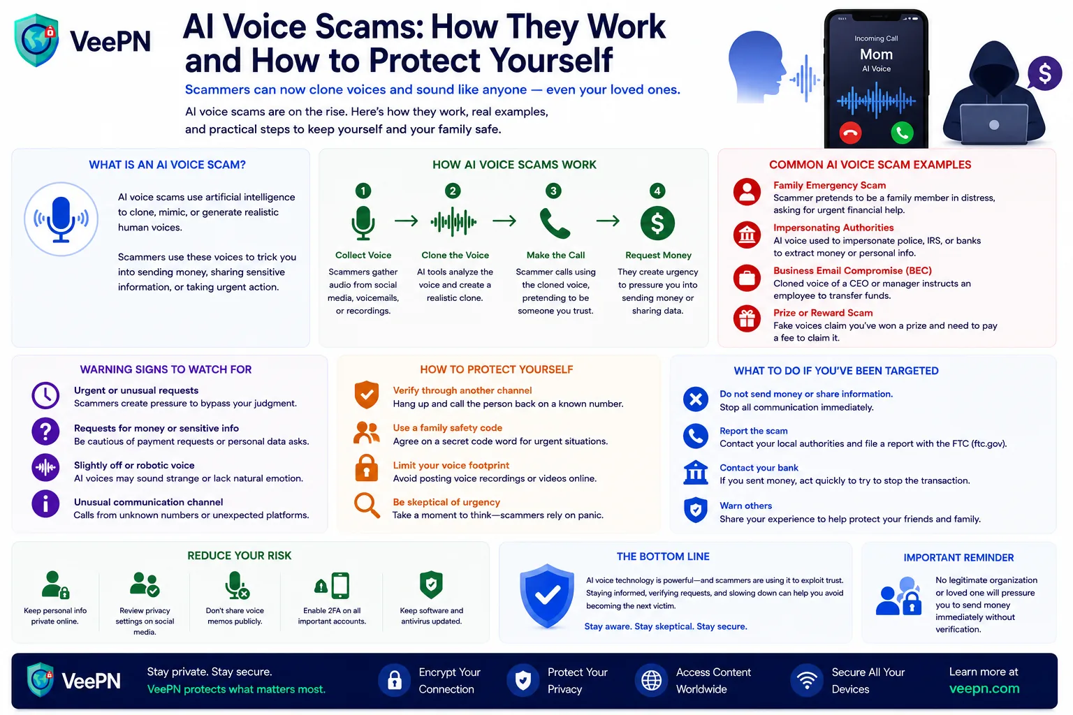 AI voice scams infographic: how voice cloning scams work, common examples, warning signs, and steps to protect yourself