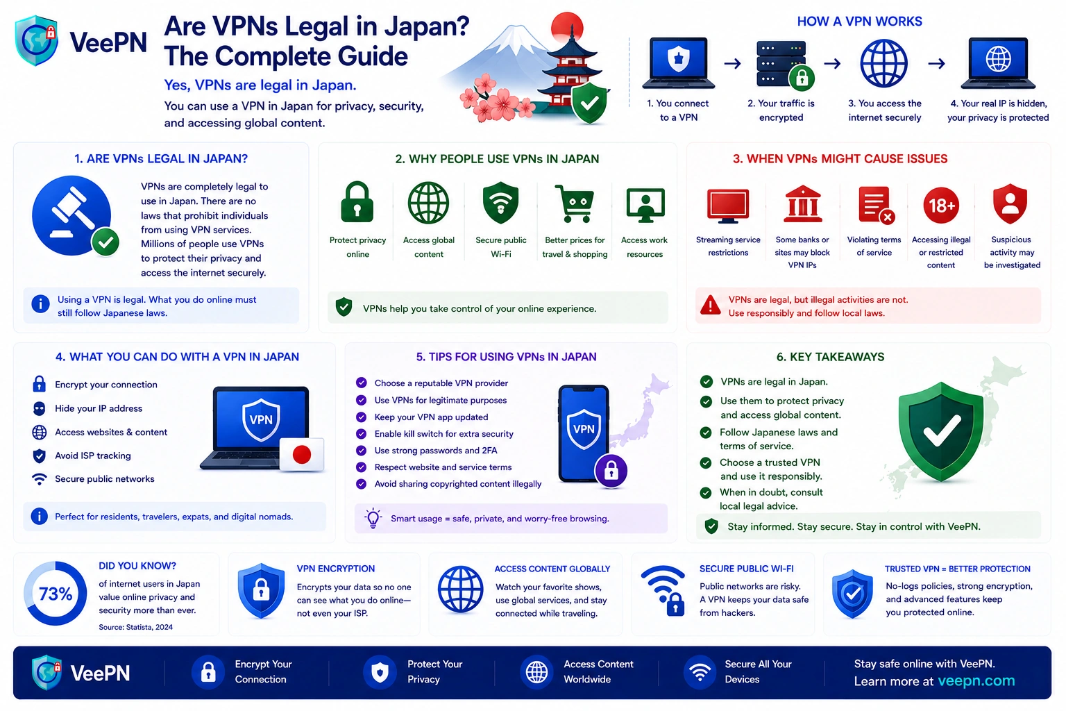 Infographic: are VPNs legal in Japan — rules, risks, and how to use a VPN safely