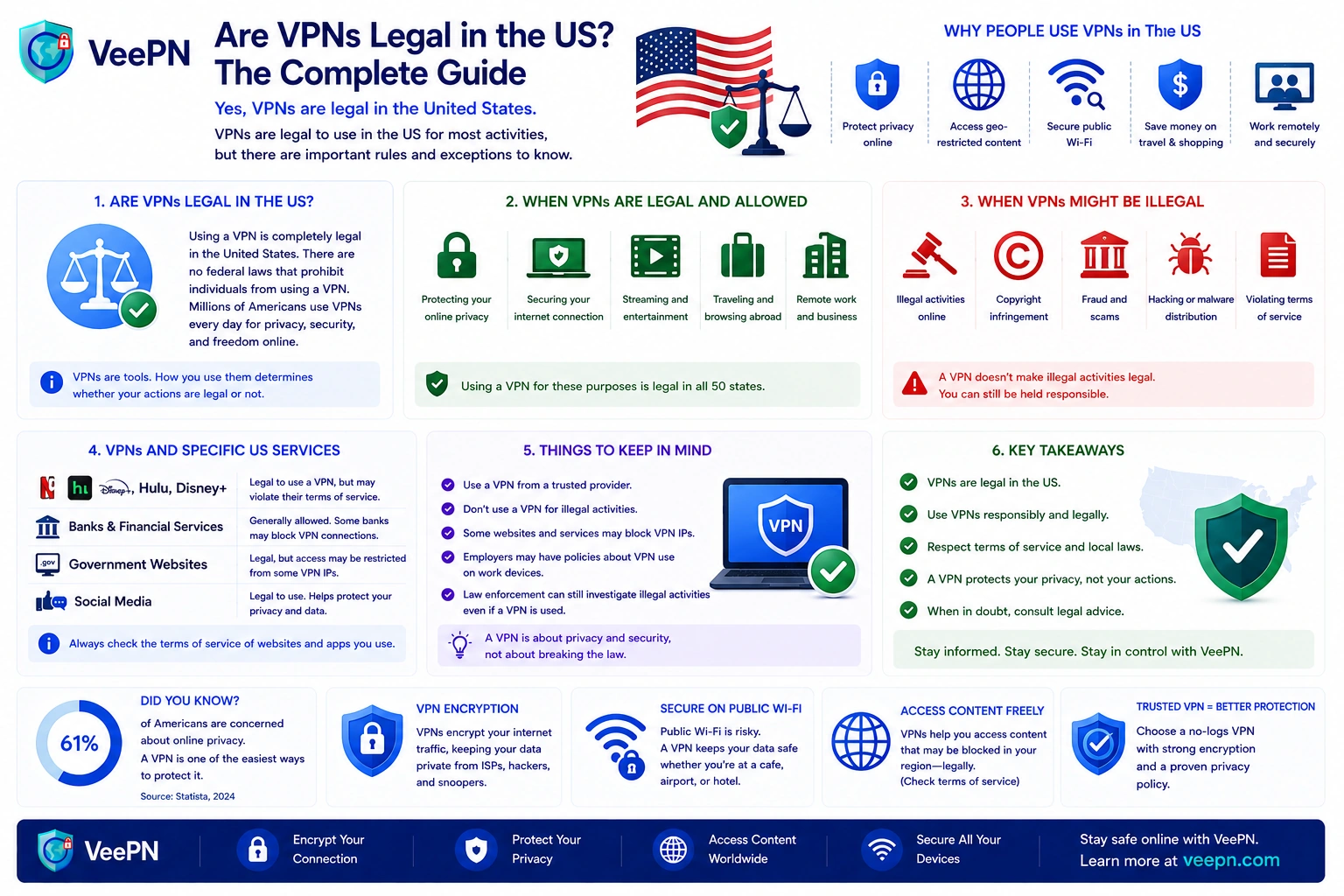 Infographic: are VPNs legal in the US — laws, exceptions, and how to use one safely