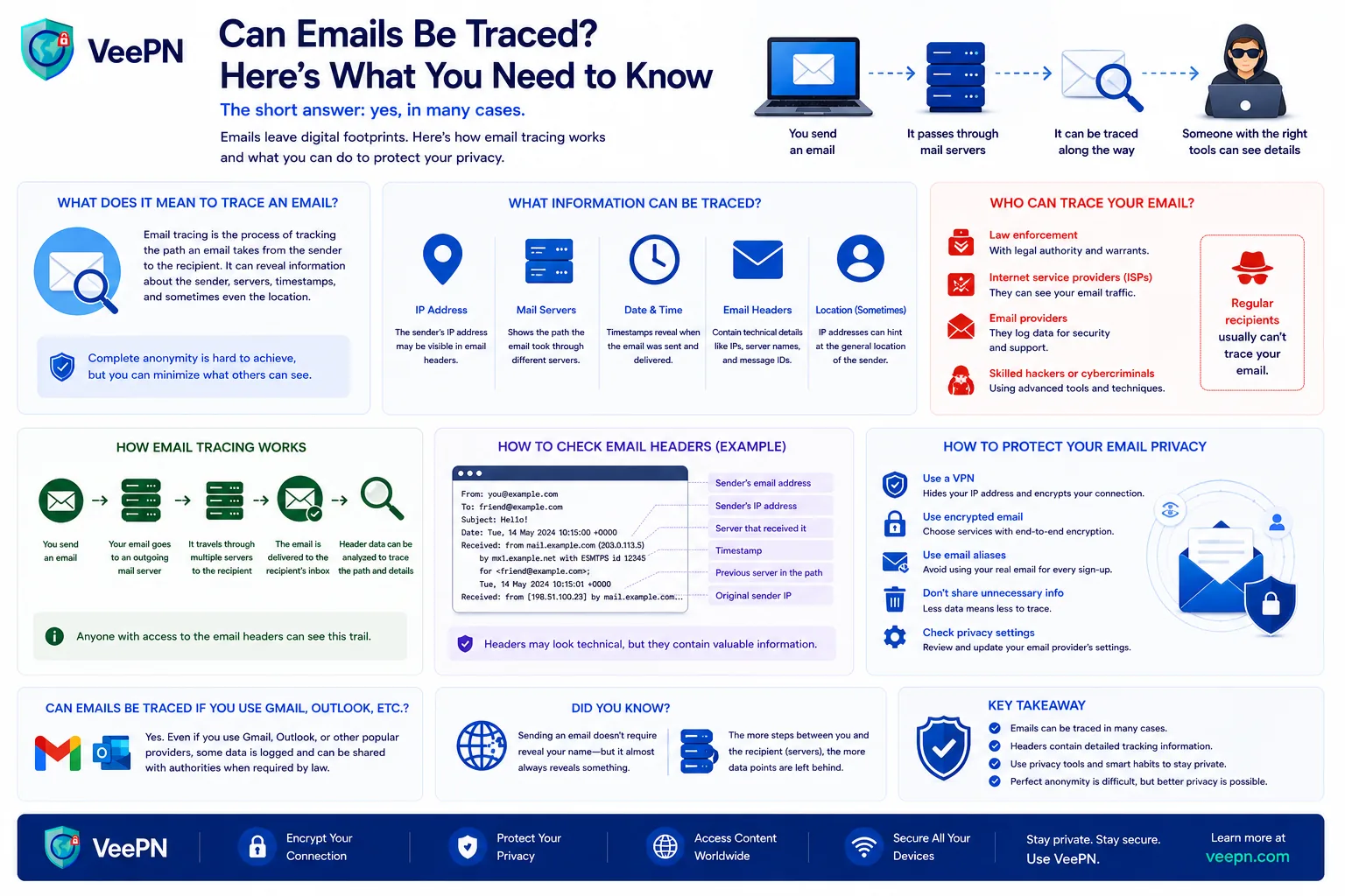 Email tracing infographic: how email headers reveal the sending route and IP, what tracing can and cannot show, and how to reduce tracking