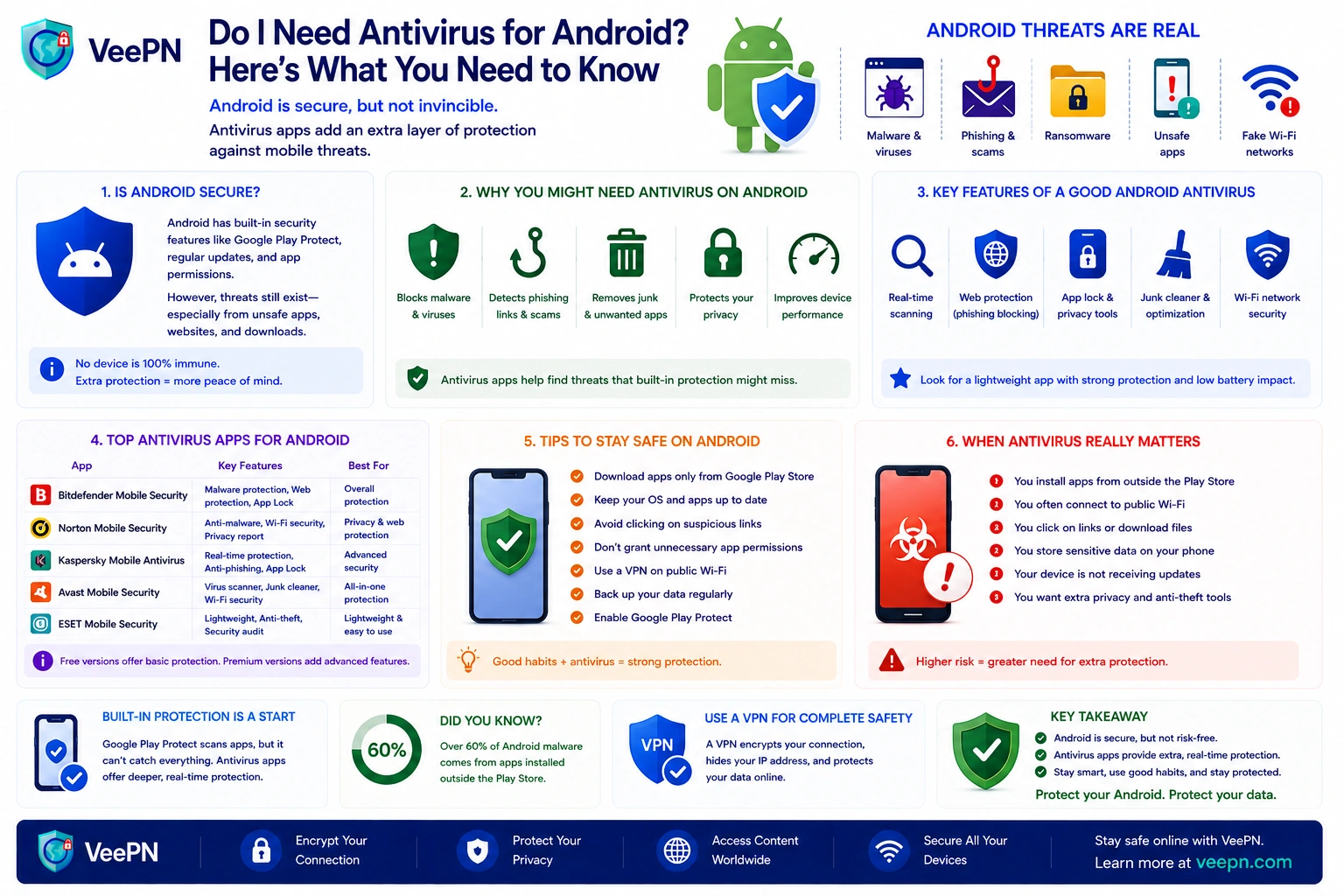 Infographic: do you need antivirus for Android — threats, built-in protections, and safety tips