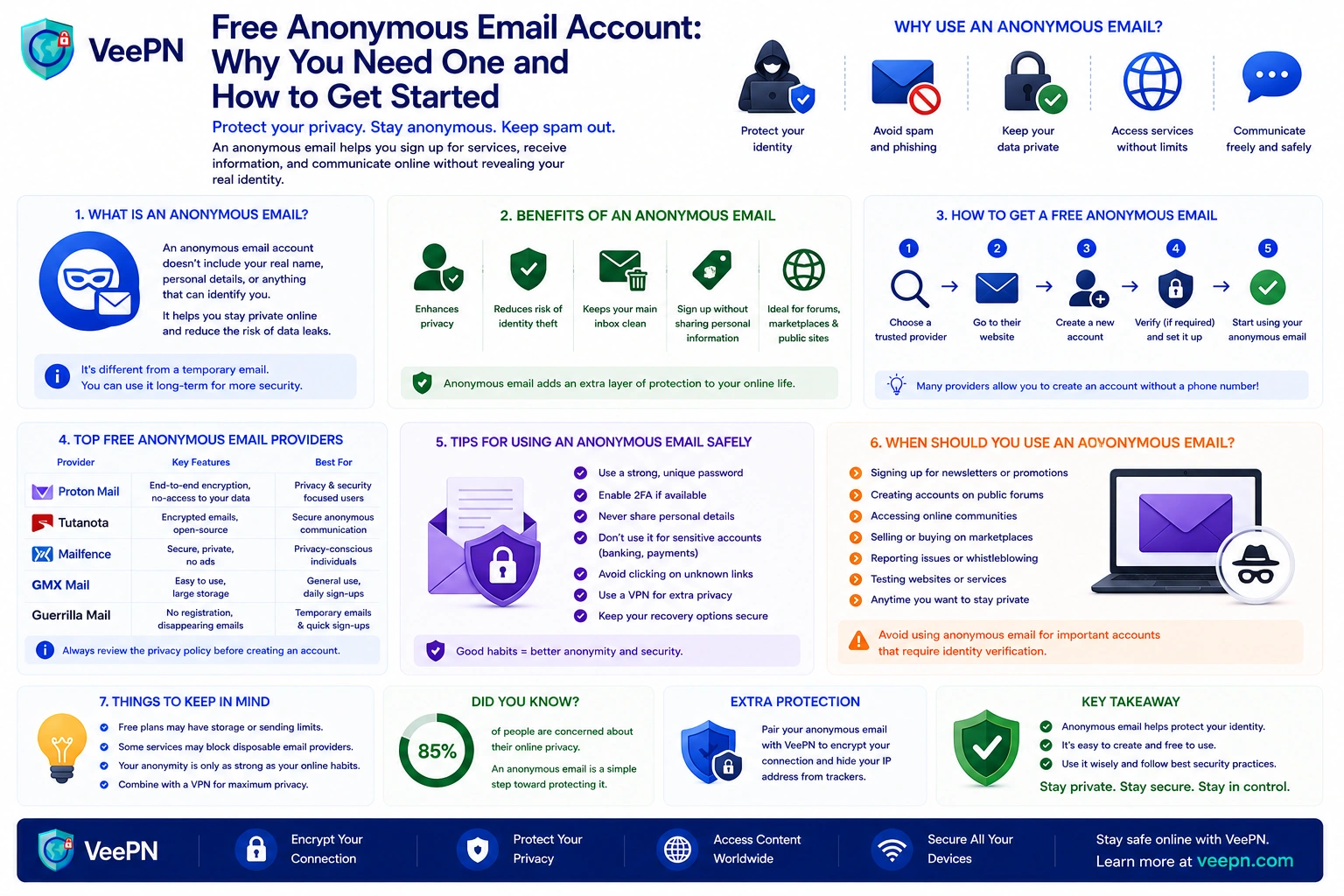 Infographic: free anonymous email accounts — top options and privacy best practices