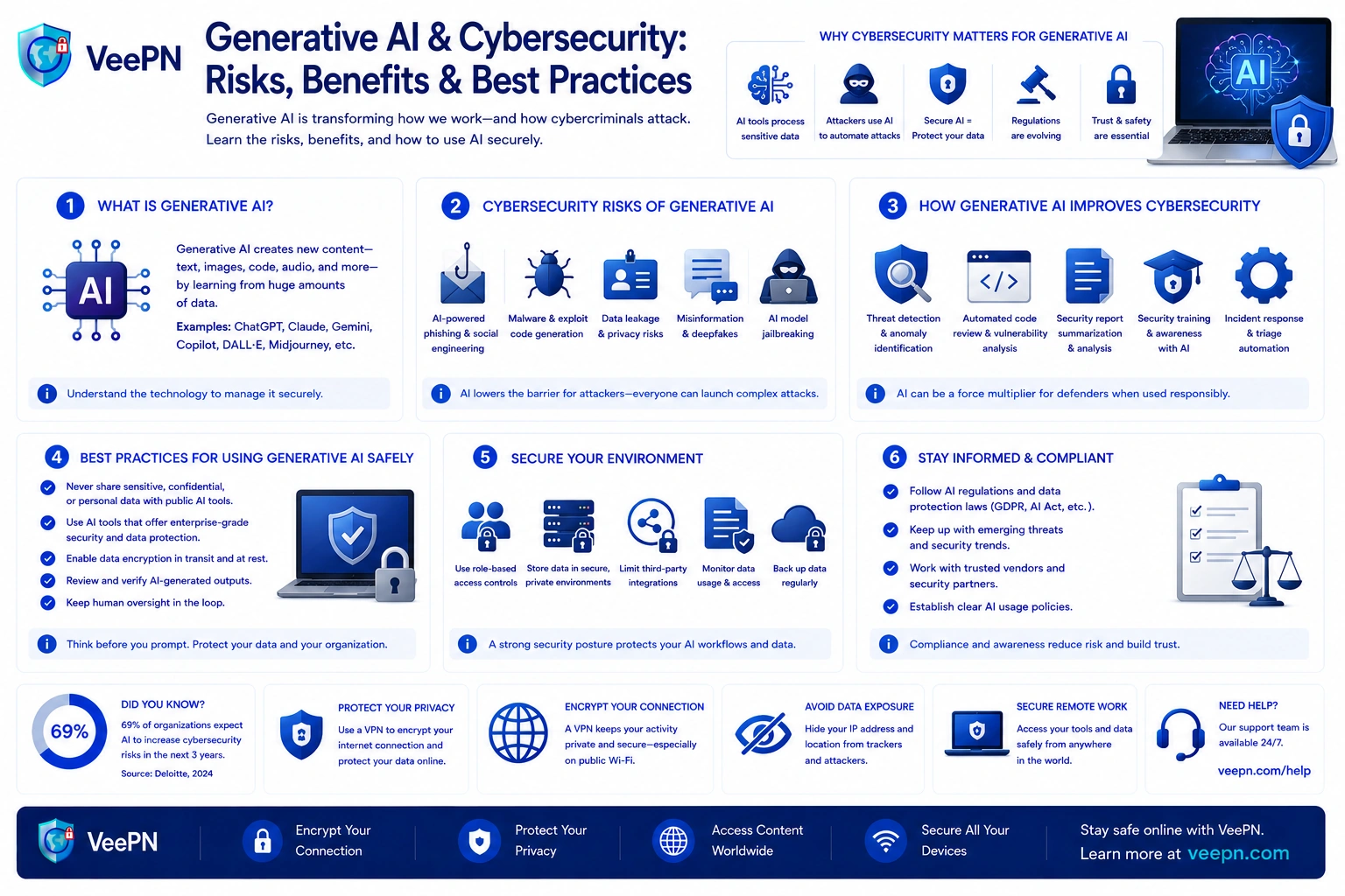 Infographic: generative AI in cybersecurity — where it helps, where it hurts, and how to defend