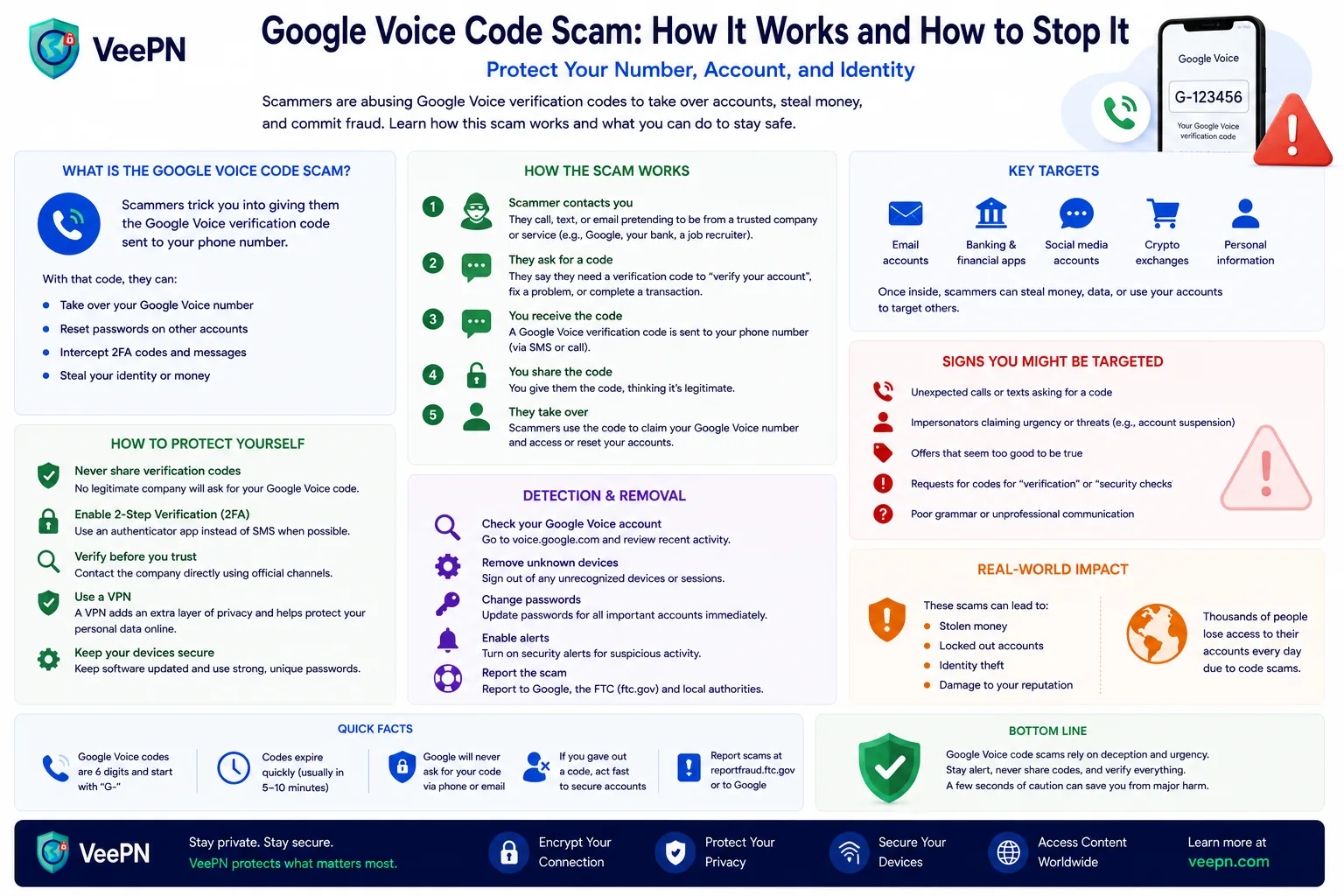 Google Voice code scam infographic: how the verification code trick works and how to protect your number