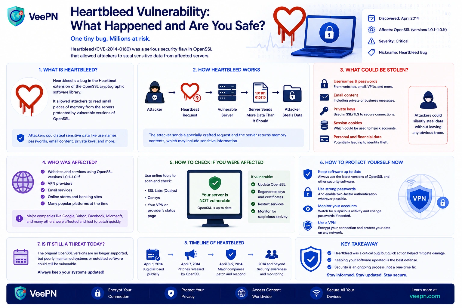 Infographic: the Heartbleed vulnerability — how the bug works and how to stay protected