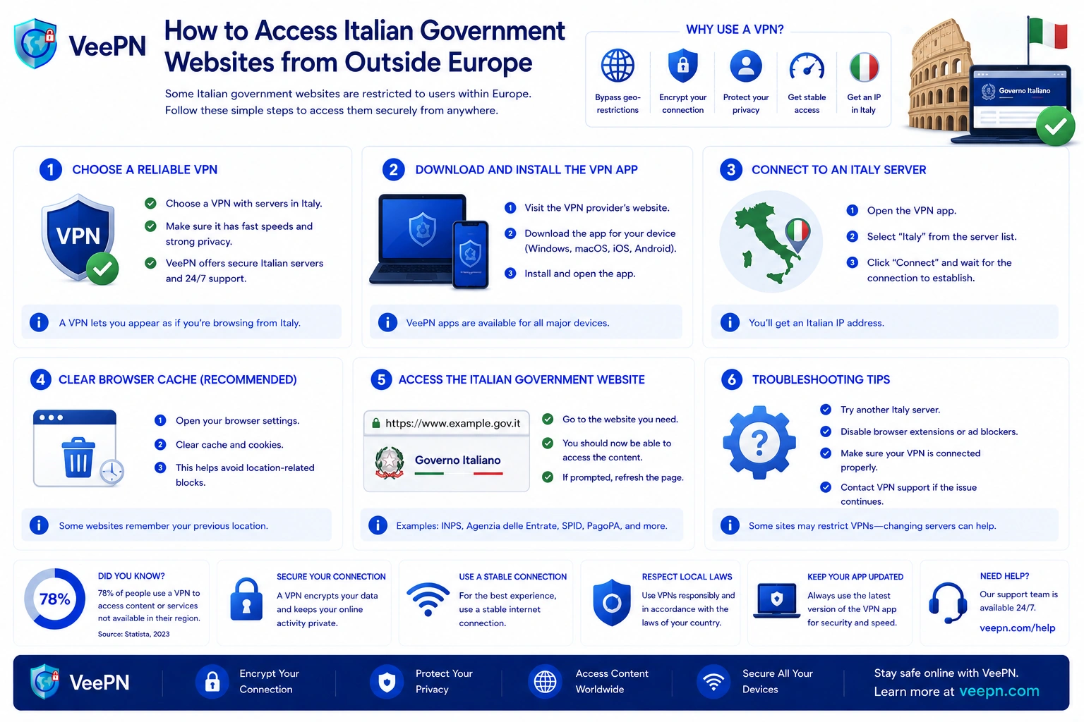 Infographic: how to access Italian government websites from outside Europe using a VPN