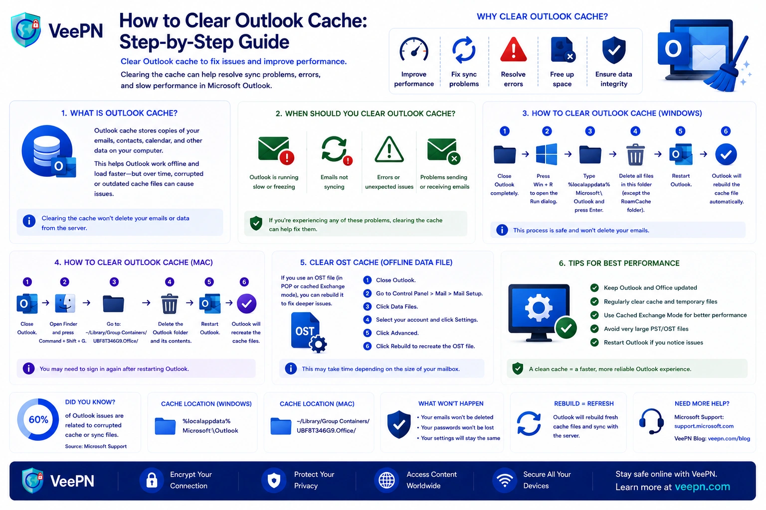 Infographic: how to clear the Outlook cache step by step without deleting emails