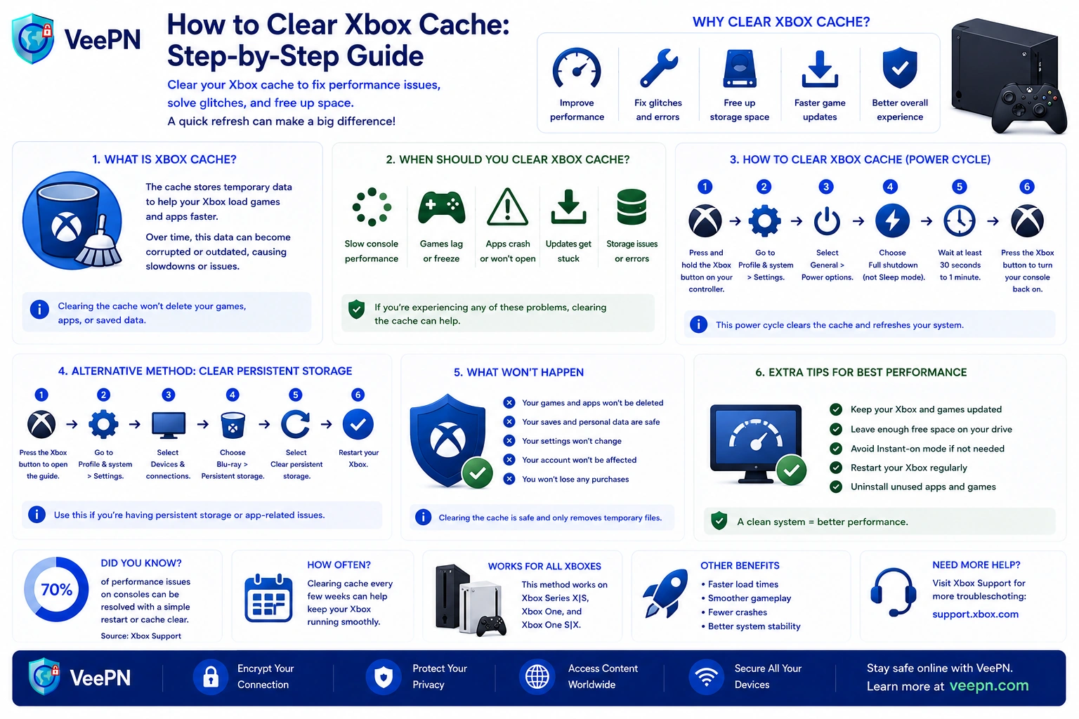 Infographic: how to clear the Xbox cache step by step