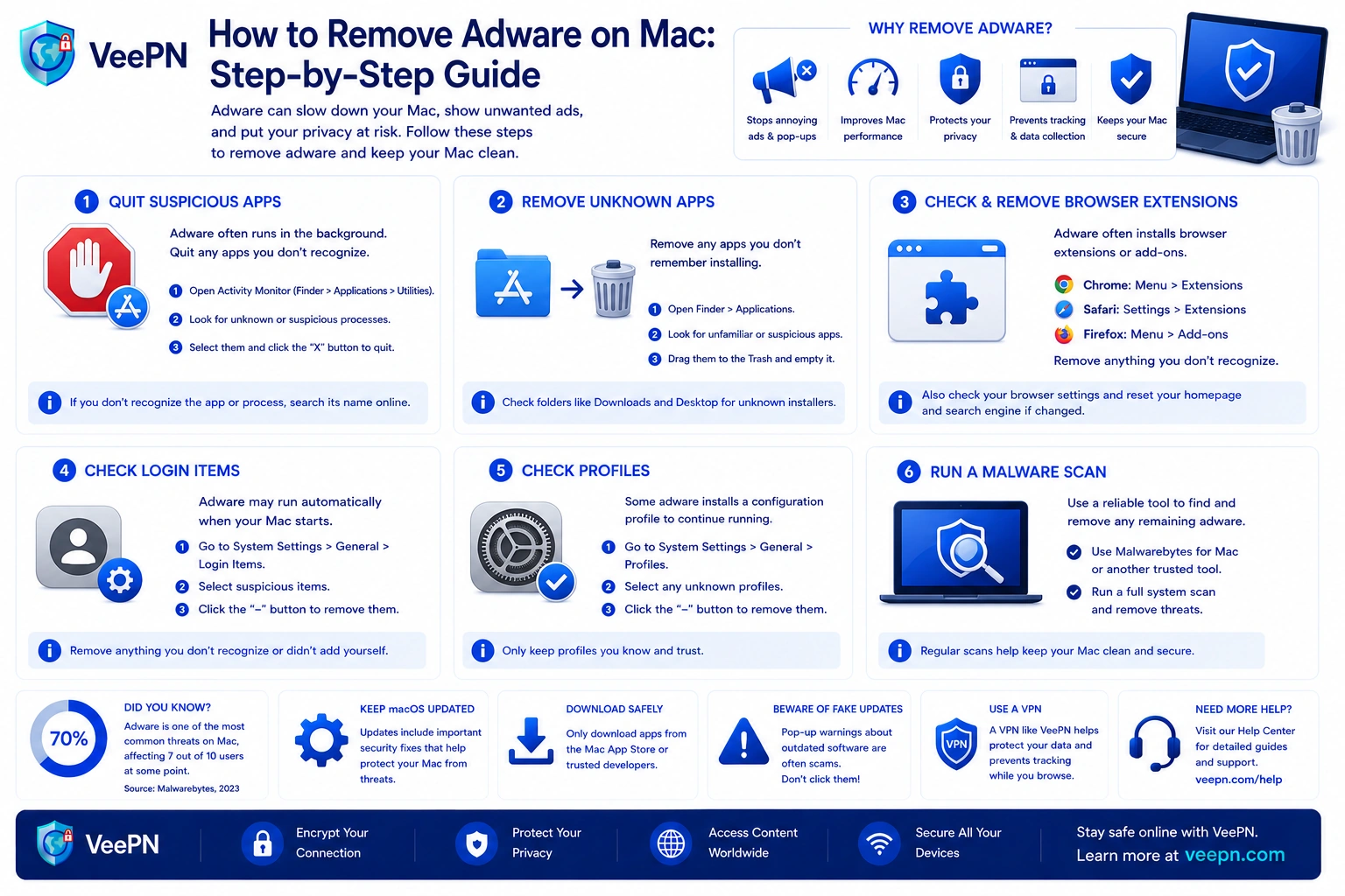 Infographic: how to remove adware on Mac — signs, removal steps, and prevention