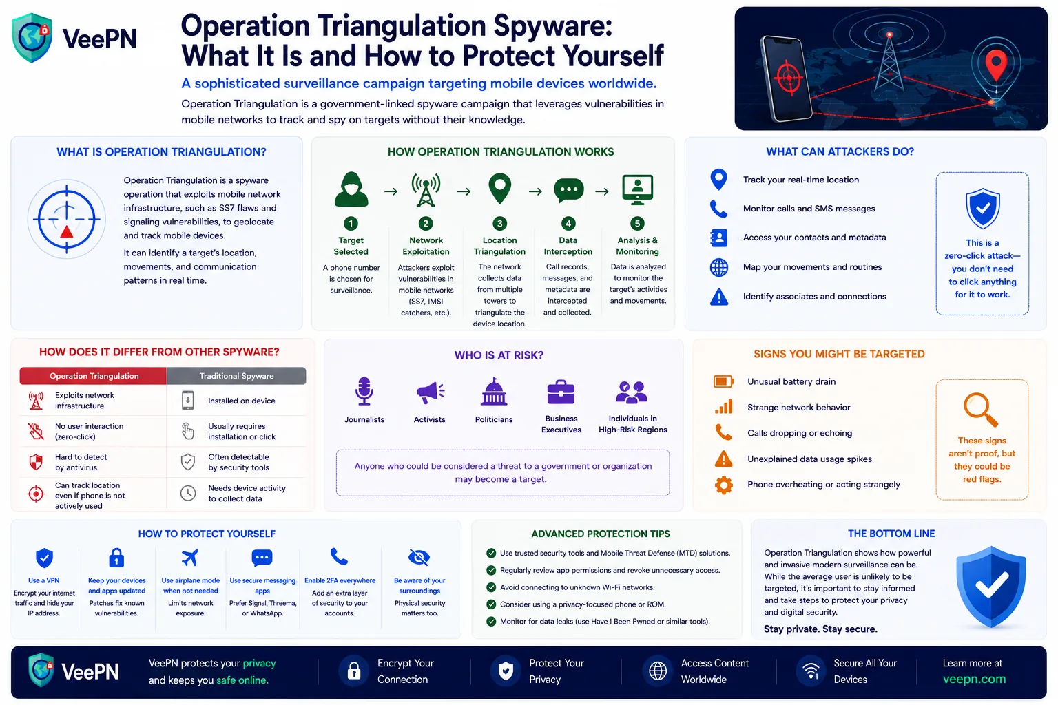 Operation Triangulation spyware infographic: how the zero-click iPhone attack chain worked and how to protect yourself