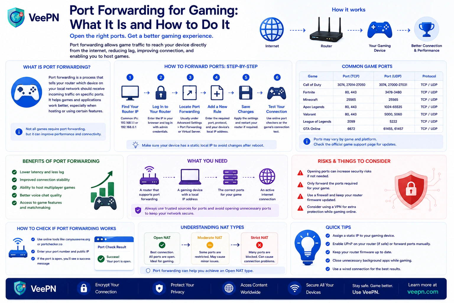 Infographic: port forwarding for gaming — when it helps, setup steps, and safety tips