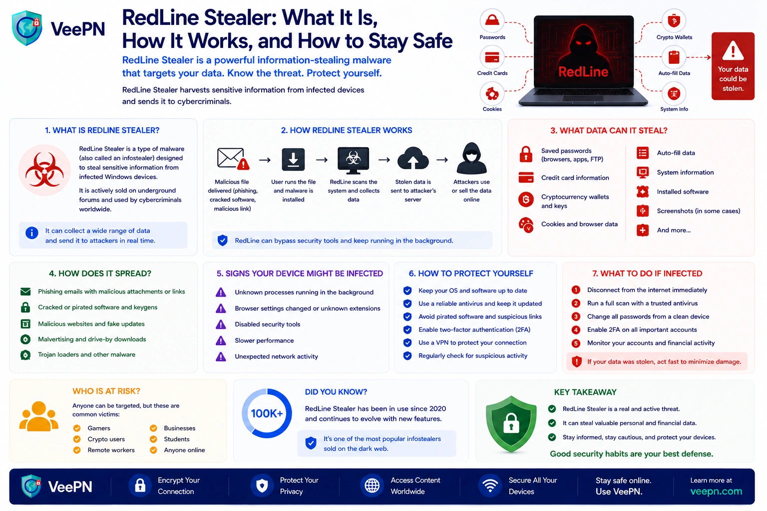Infographic: RedLine Stealer malware — how it steals data and how to defend against it