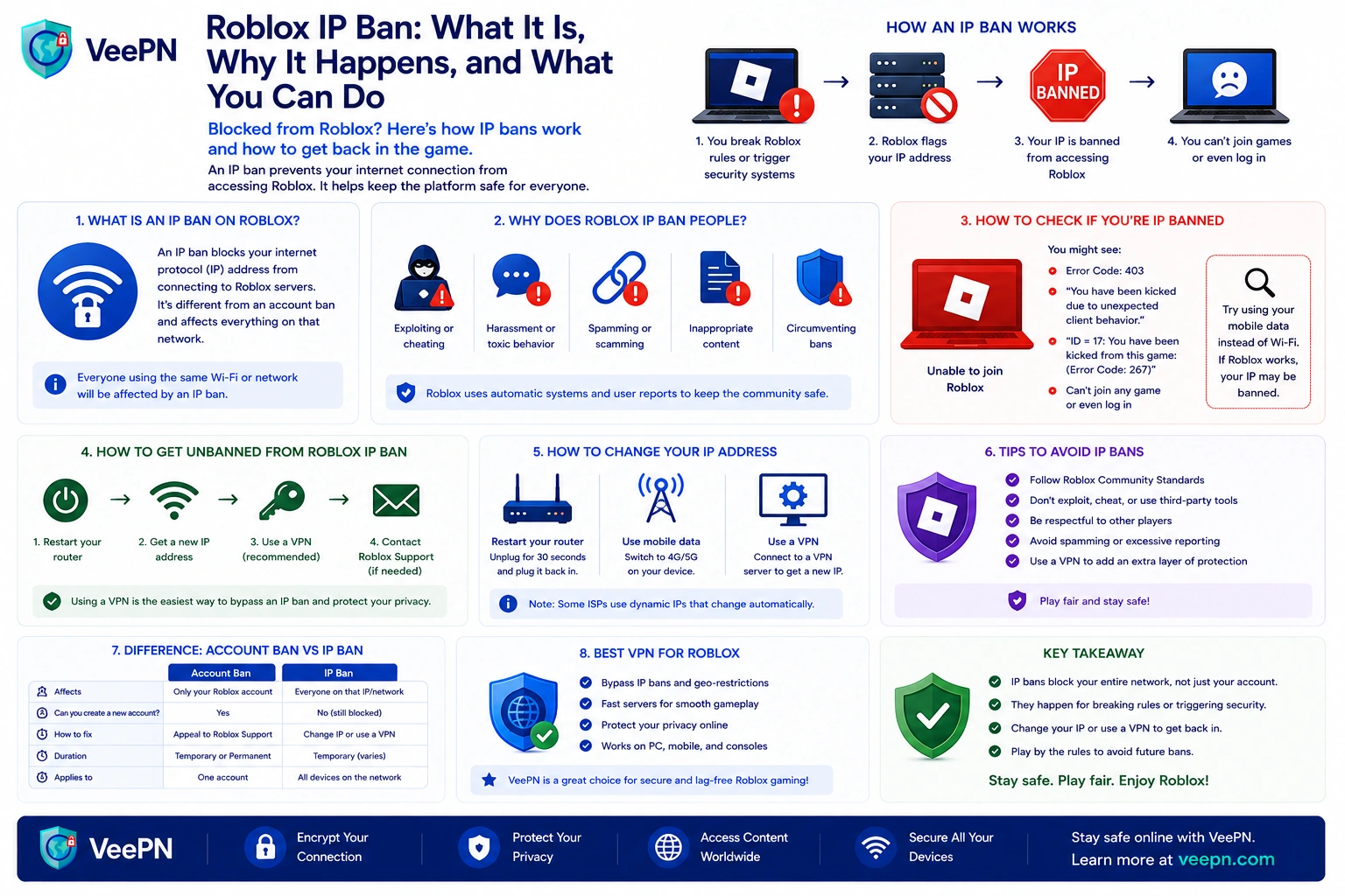 Infographic: Roblox IP ban — what it means and how to fix it safely