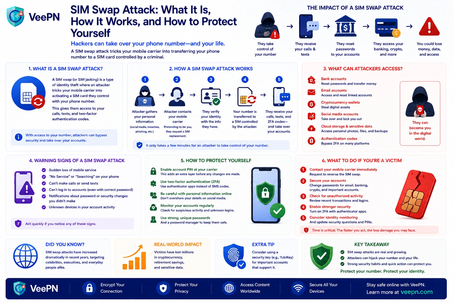 Infographic: SIM swap attacks — how scammers steal your number and how to protect your accounts