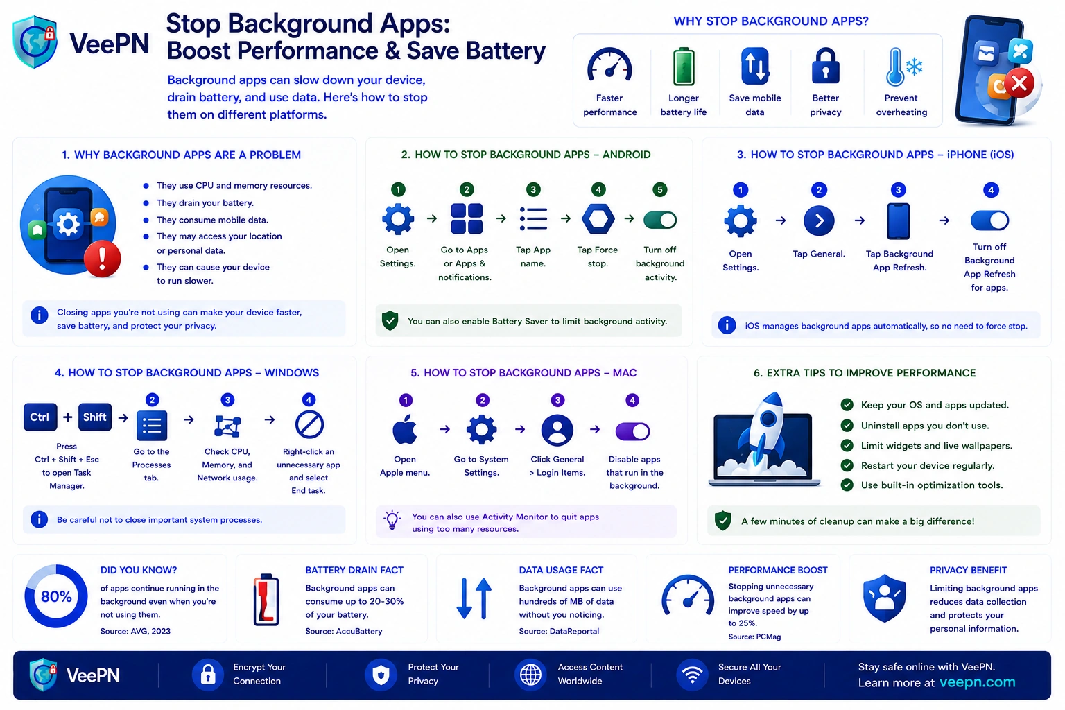 Infographic: how to stop background apps and save battery life on your device