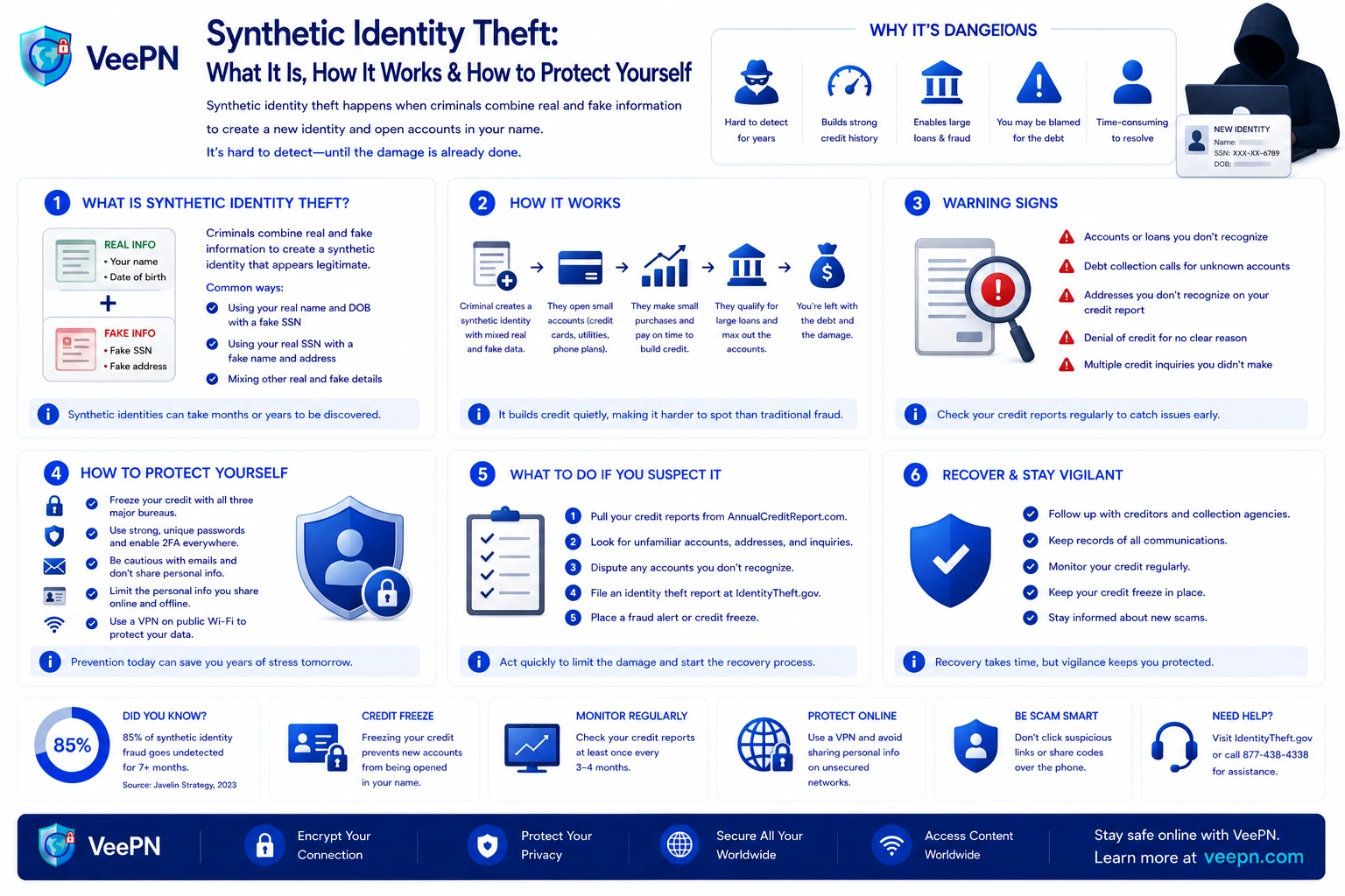 Infographic: synthetic identity theft — how the fake-person scam works and how to protect yourself